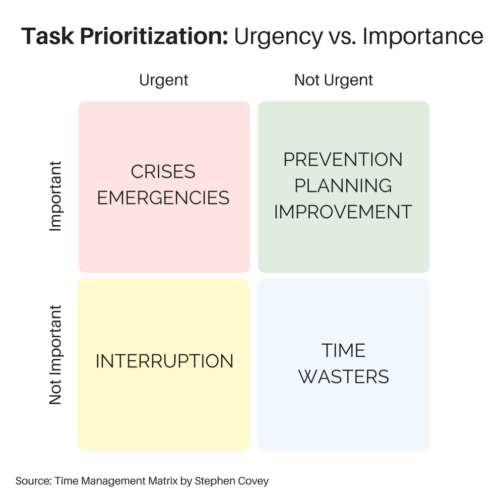 undefined task prioritization urgency vs importance visualization time management matrix