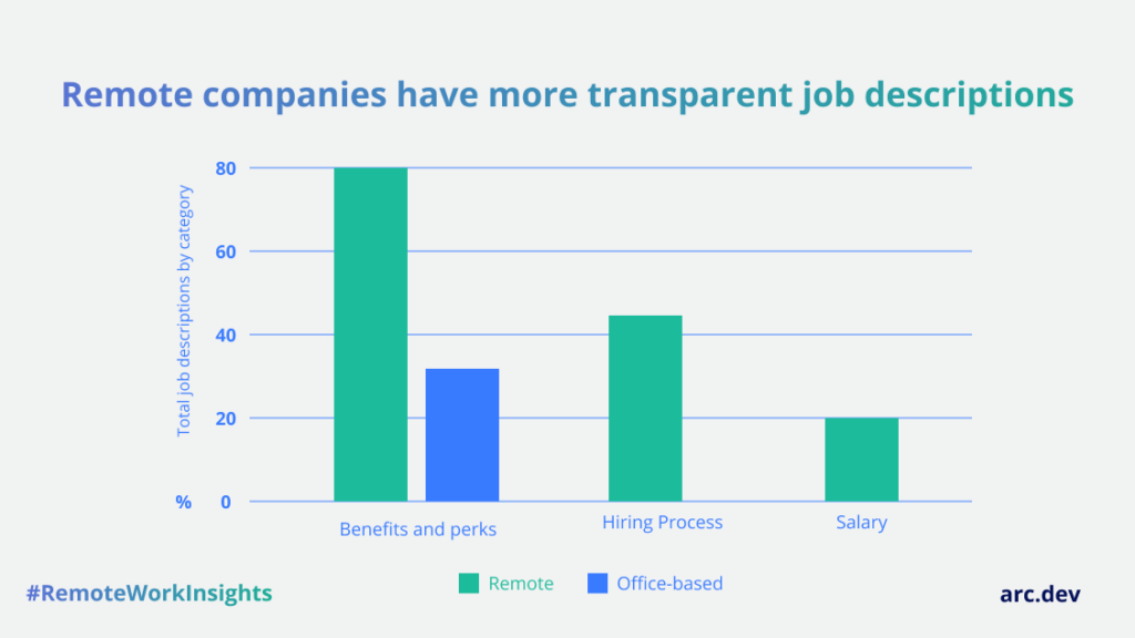 transparency in tech recruiting bar chart infographic transparency in tech recruiting bar chart infographic showing remote companies have more transparent job descriptions